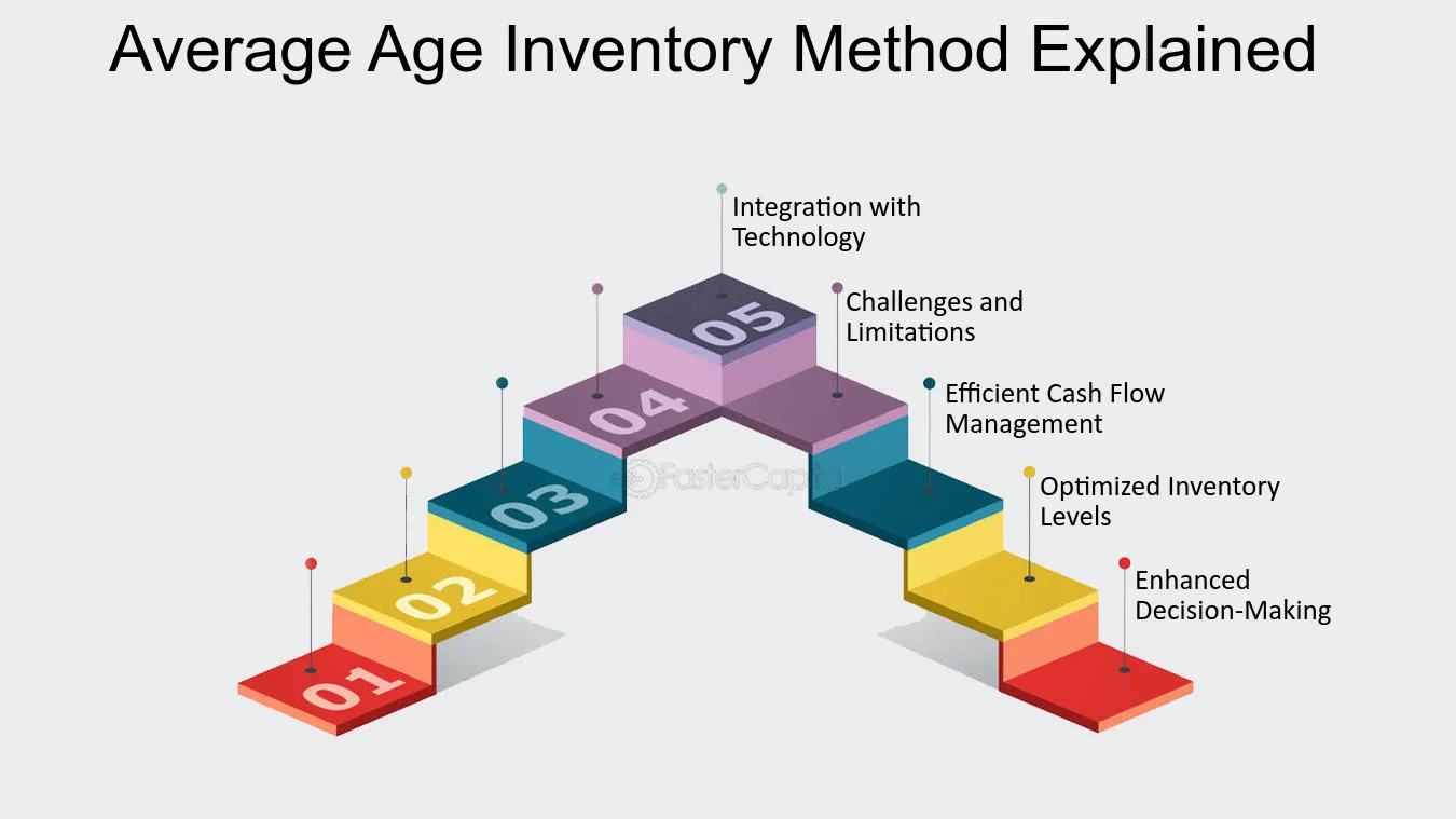 Average Age Inventory Method Explained - Stock management: Mastering Inventory Control: The Power of Average Age
